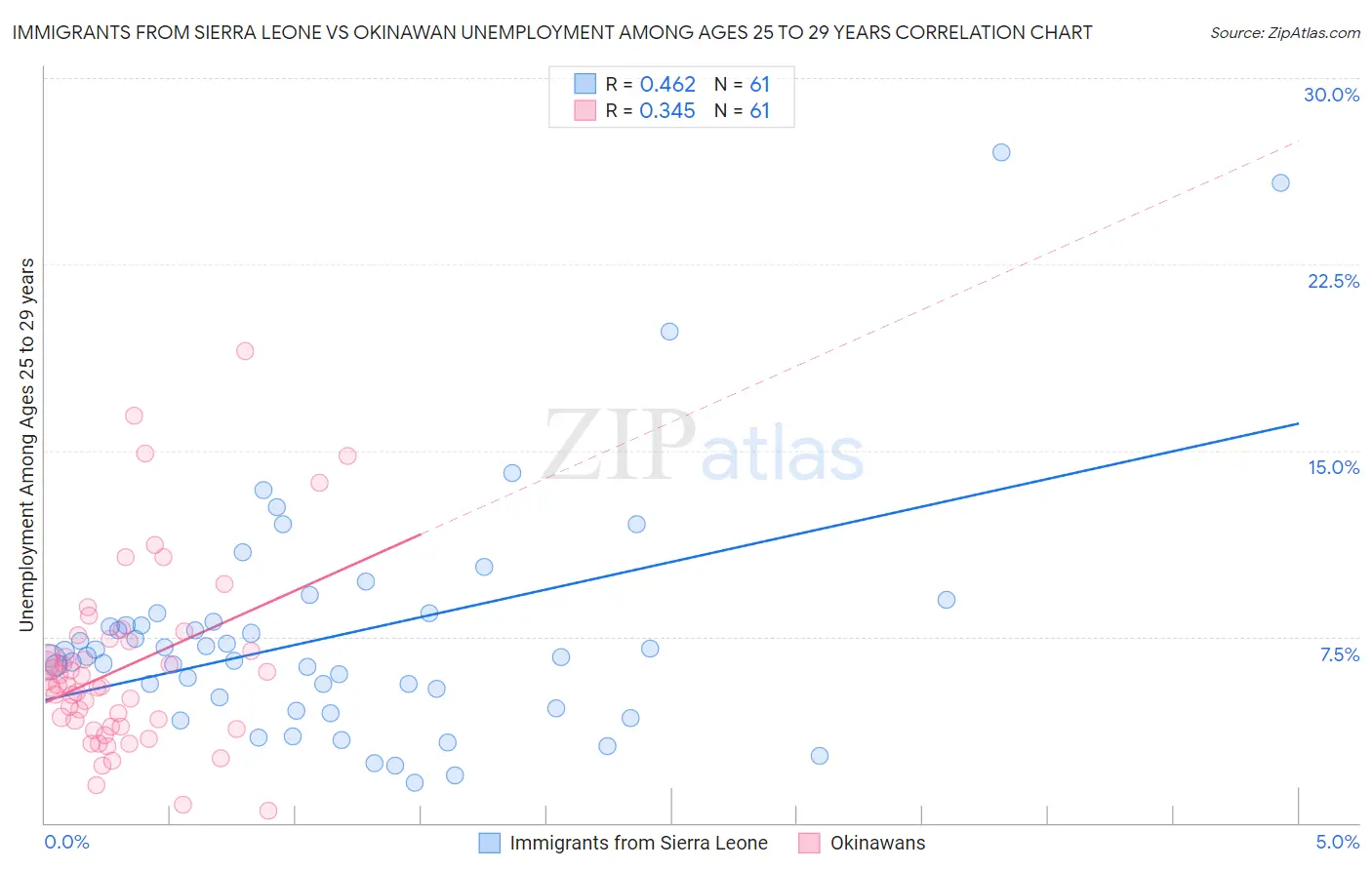 Immigrants from Sierra Leone vs Okinawan Unemployment Among Ages 25 to 29 years
