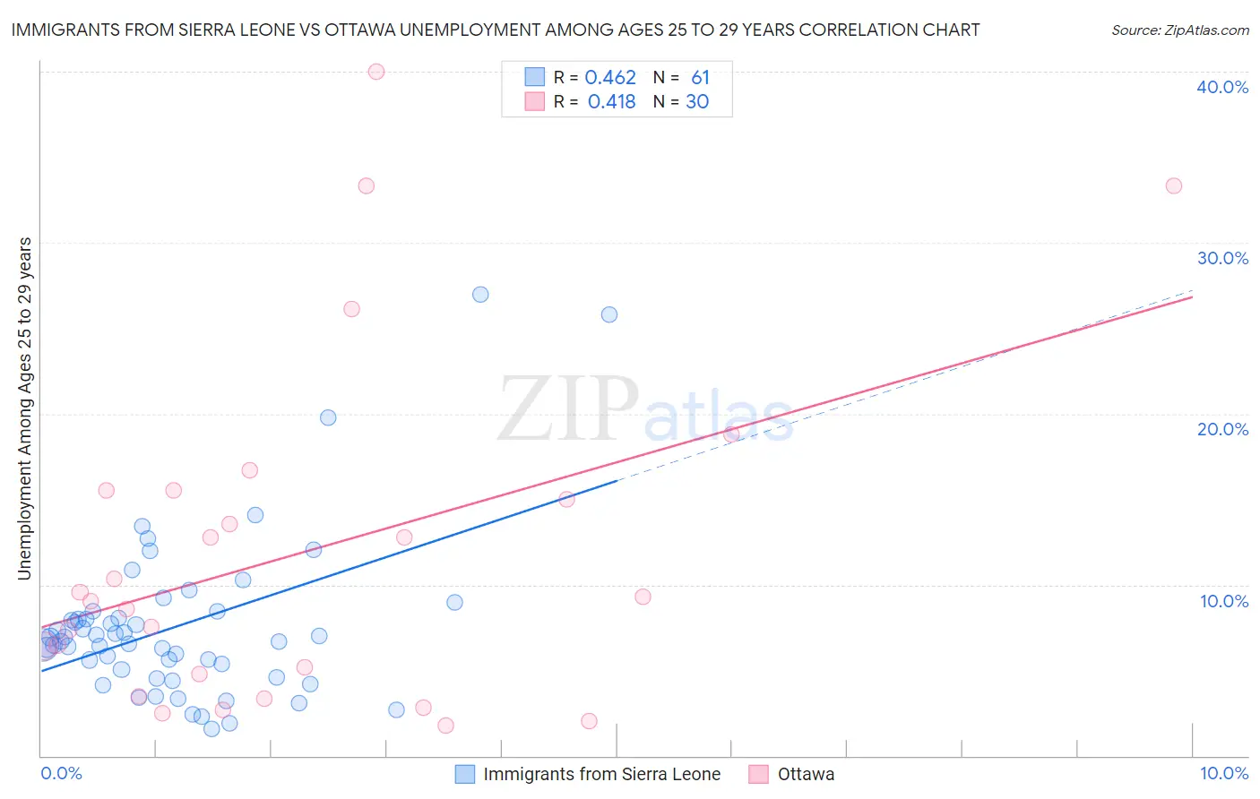 Immigrants from Sierra Leone vs Ottawa Unemployment Among Ages 25 to 29 years