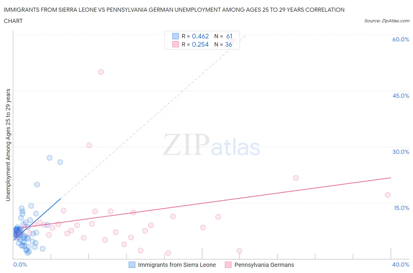 Immigrants from Sierra Leone vs Pennsylvania German Unemployment Among Ages 25 to 29 years