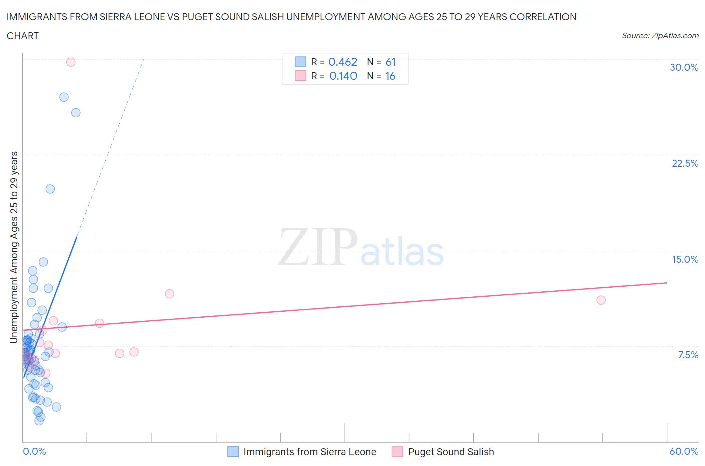 Immigrants from Sierra Leone vs Puget Sound Salish Unemployment Among Ages 25 to 29 years