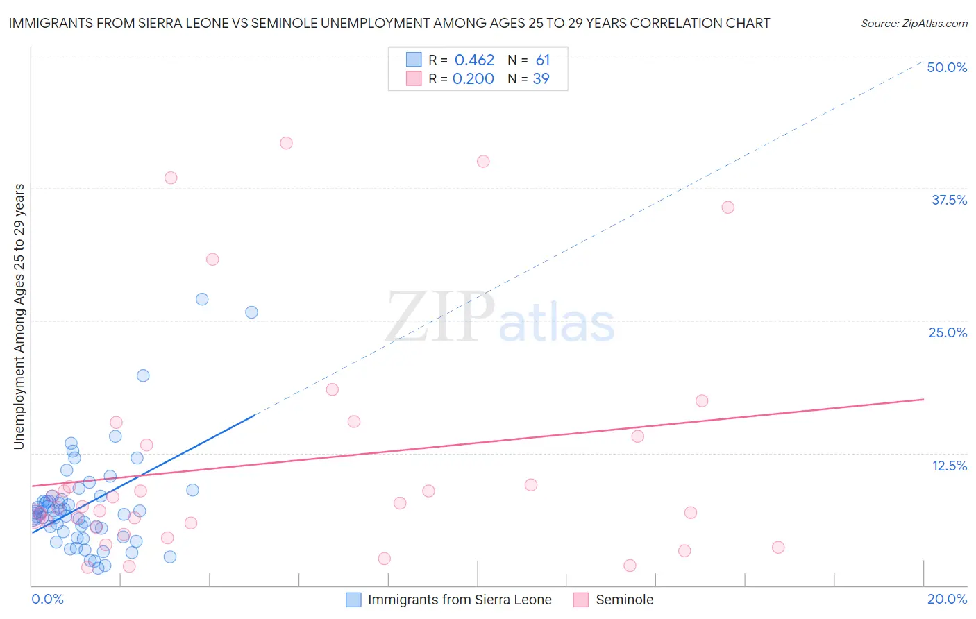 Immigrants from Sierra Leone vs Seminole Unemployment Among Ages 25 to 29 years