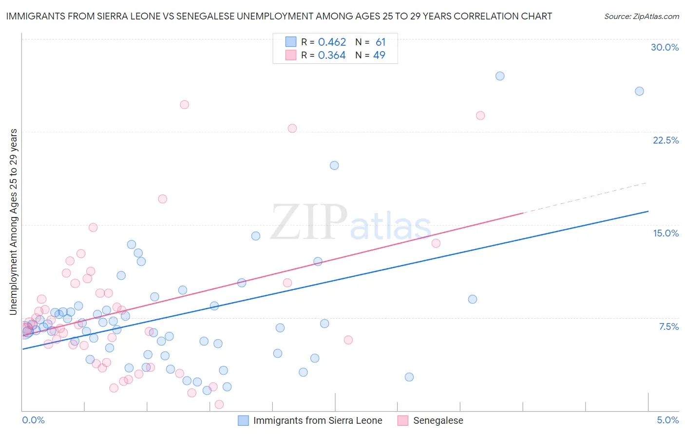 Immigrants from Sierra Leone vs Senegalese Unemployment Among Ages 25 to 29 years