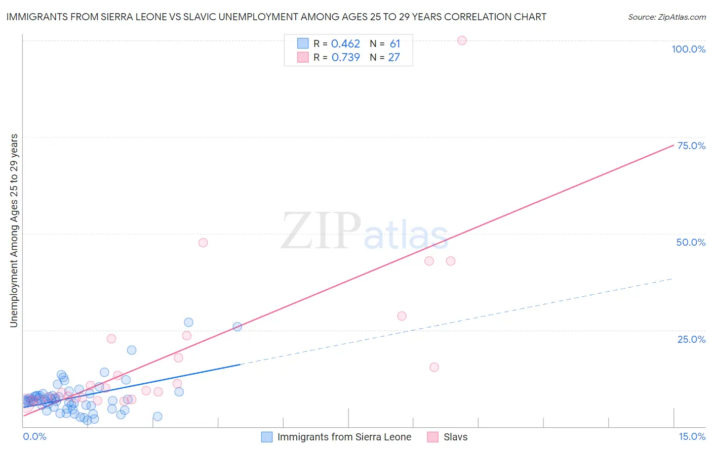 Immigrants from Sierra Leone vs Slavic Unemployment Among Ages 25 to 29 years