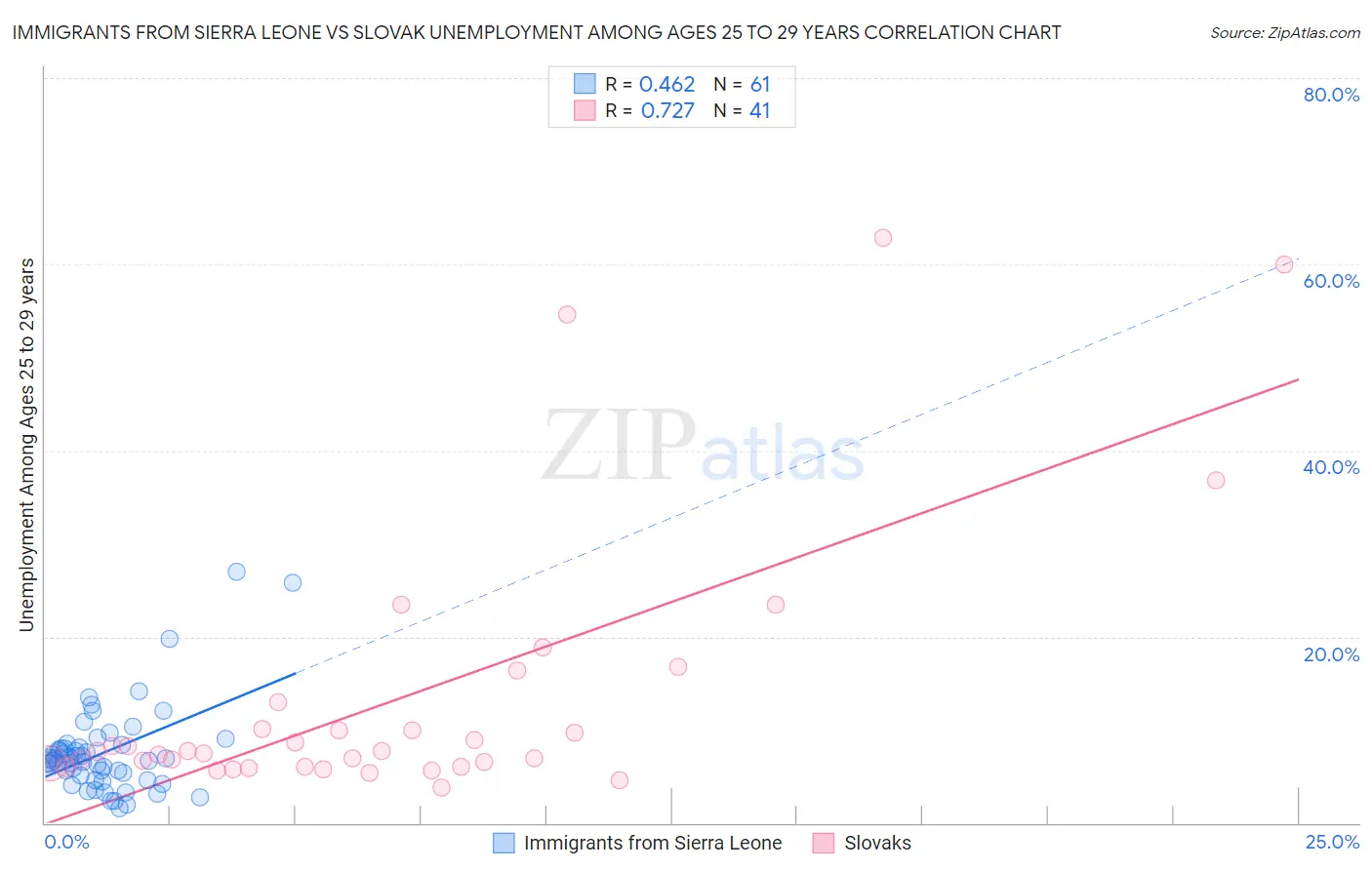 Immigrants from Sierra Leone vs Slovak Unemployment Among Ages 25 to 29 years