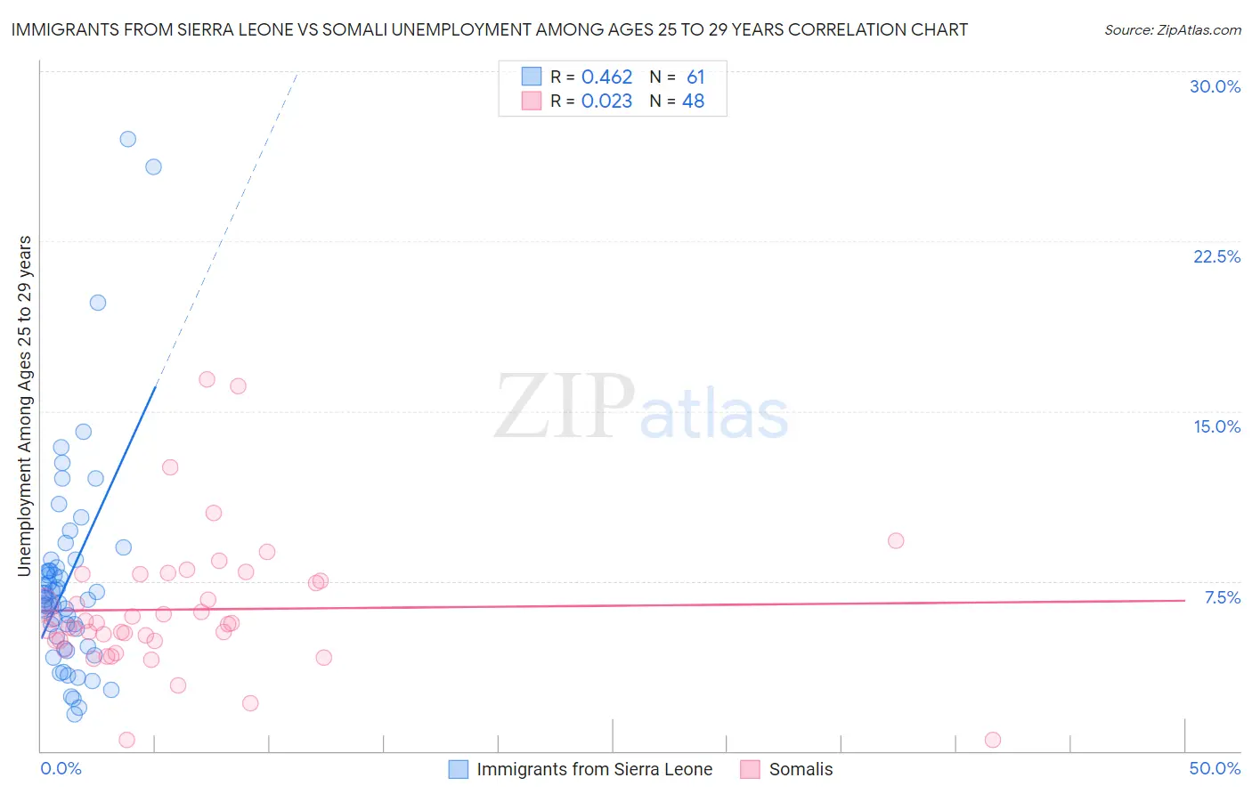 Immigrants from Sierra Leone vs Somali Unemployment Among Ages 25 to 29 years