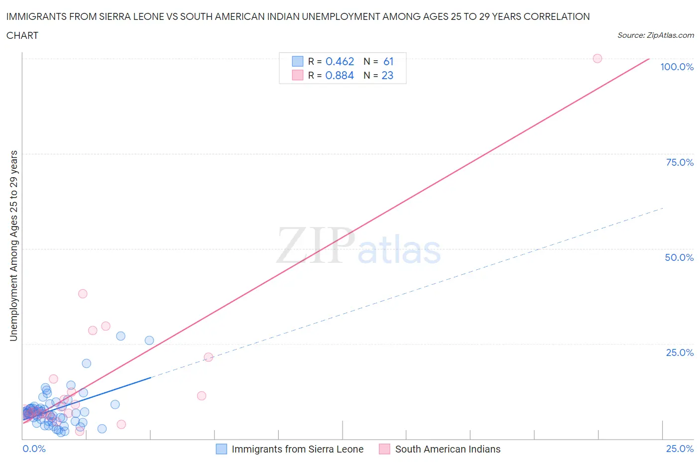 Immigrants from Sierra Leone vs South American Indian Unemployment Among Ages 25 to 29 years