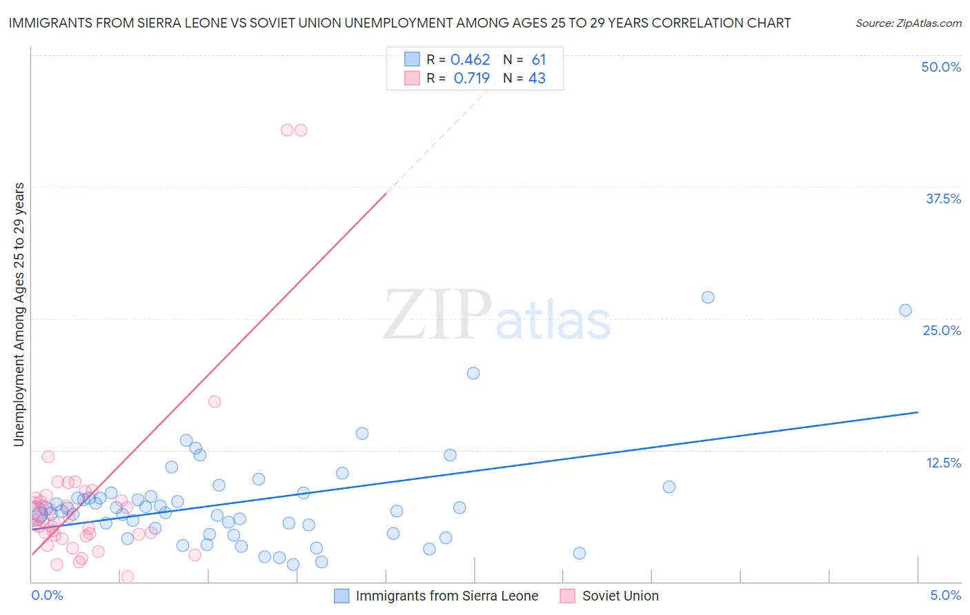 Immigrants from Sierra Leone vs Soviet Union Unemployment Among Ages 25 to 29 years