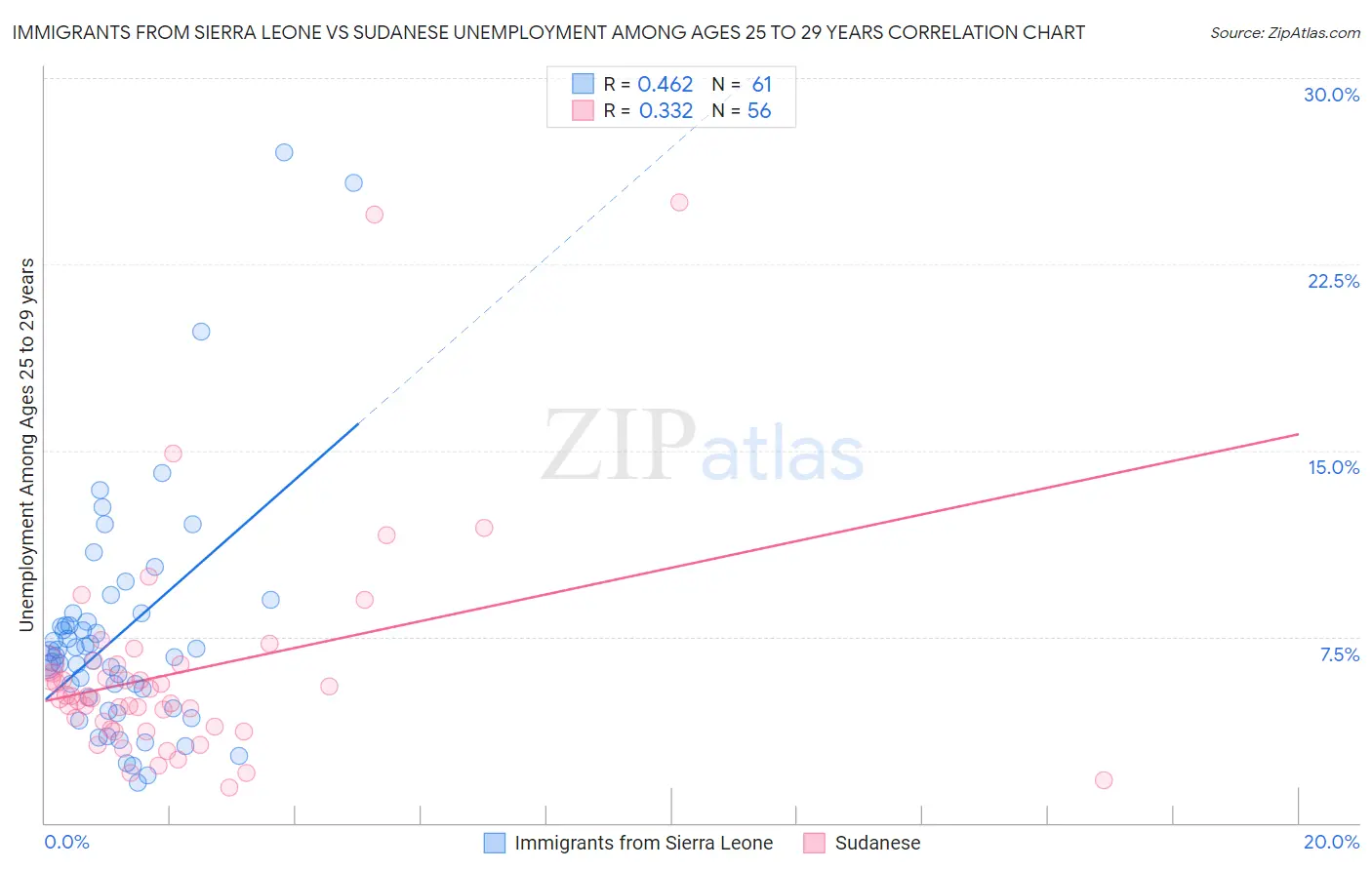 Immigrants from Sierra Leone vs Sudanese Unemployment Among Ages 25 to 29 years