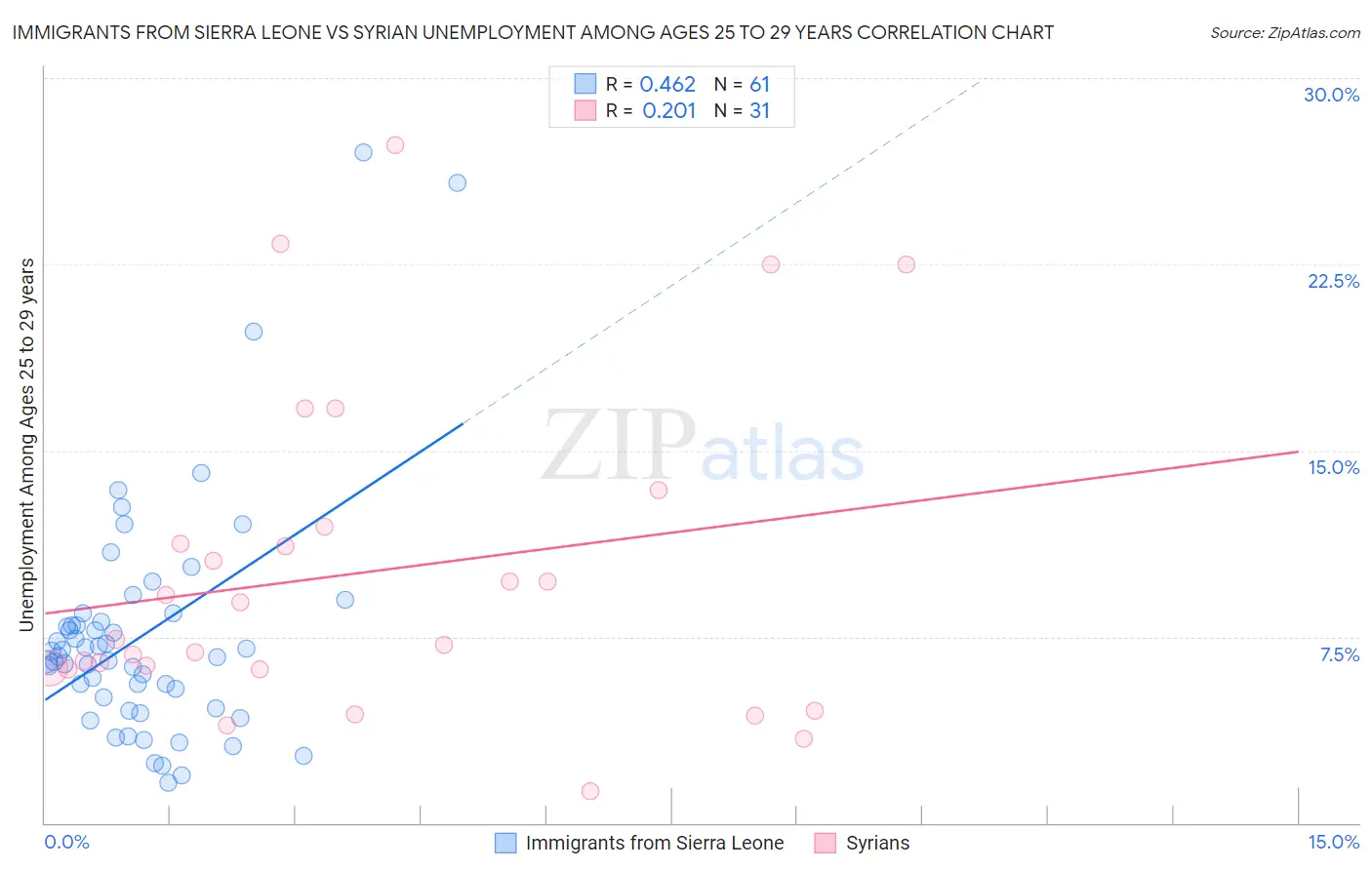 Immigrants from Sierra Leone vs Syrian Unemployment Among Ages 25 to 29 years
