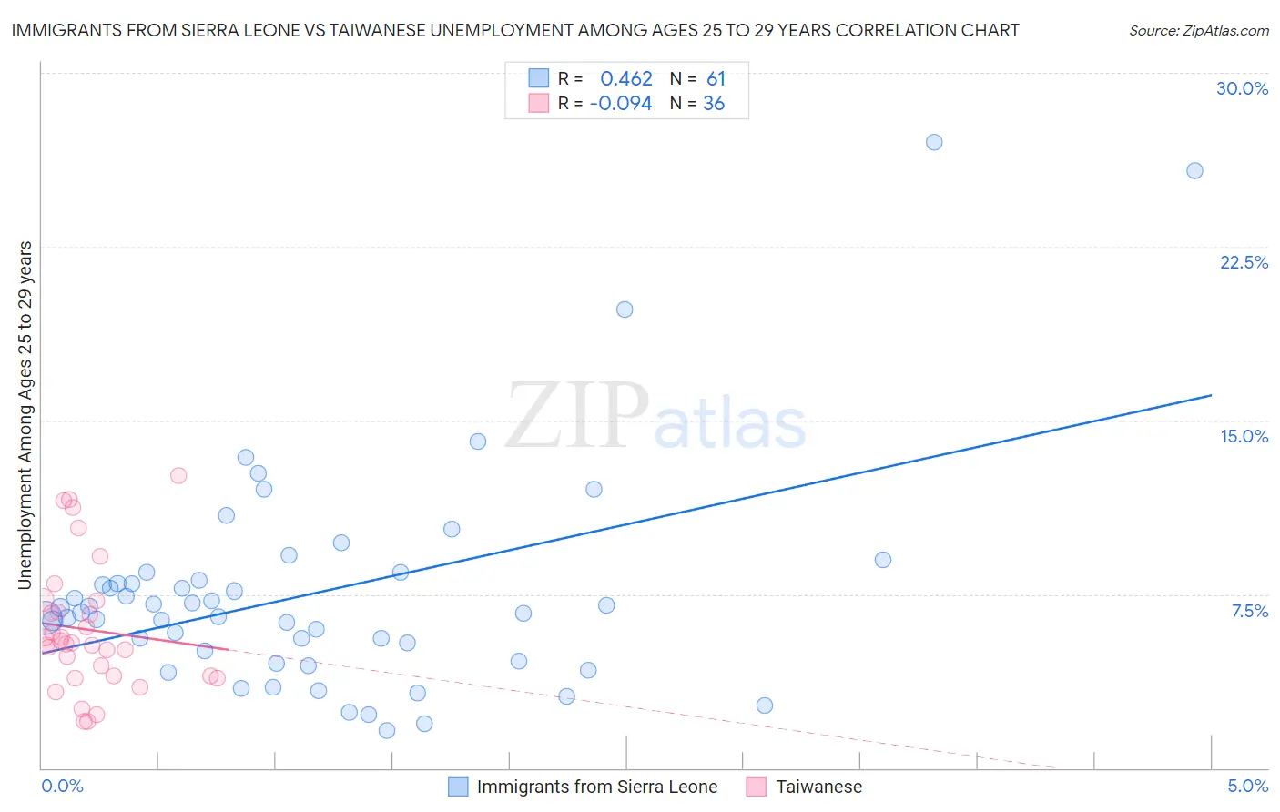 Immigrants from Sierra Leone vs Taiwanese Unemployment Among Ages 25 to 29 years