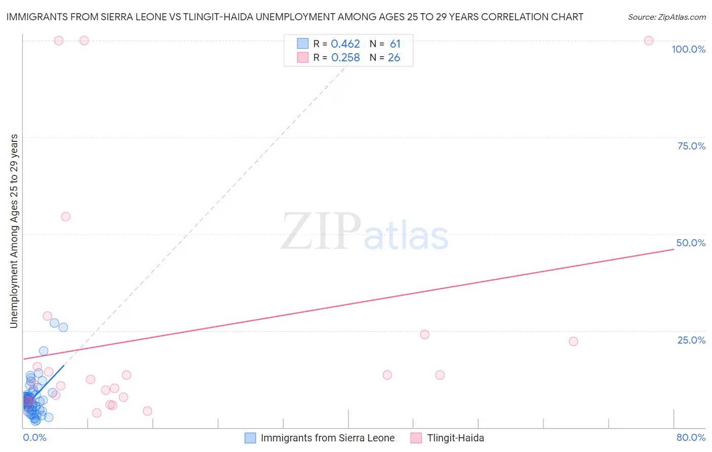 Immigrants from Sierra Leone vs Tlingit-Haida Unemployment Among Ages 25 to 29 years