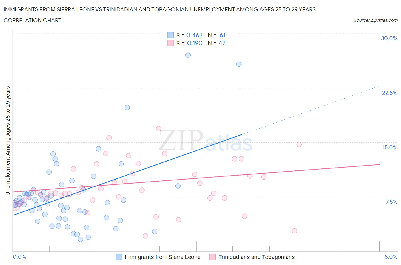 Immigrants from Sierra Leone vs Trinidadian and Tobagonian Unemployment Among Ages 25 to 29 years