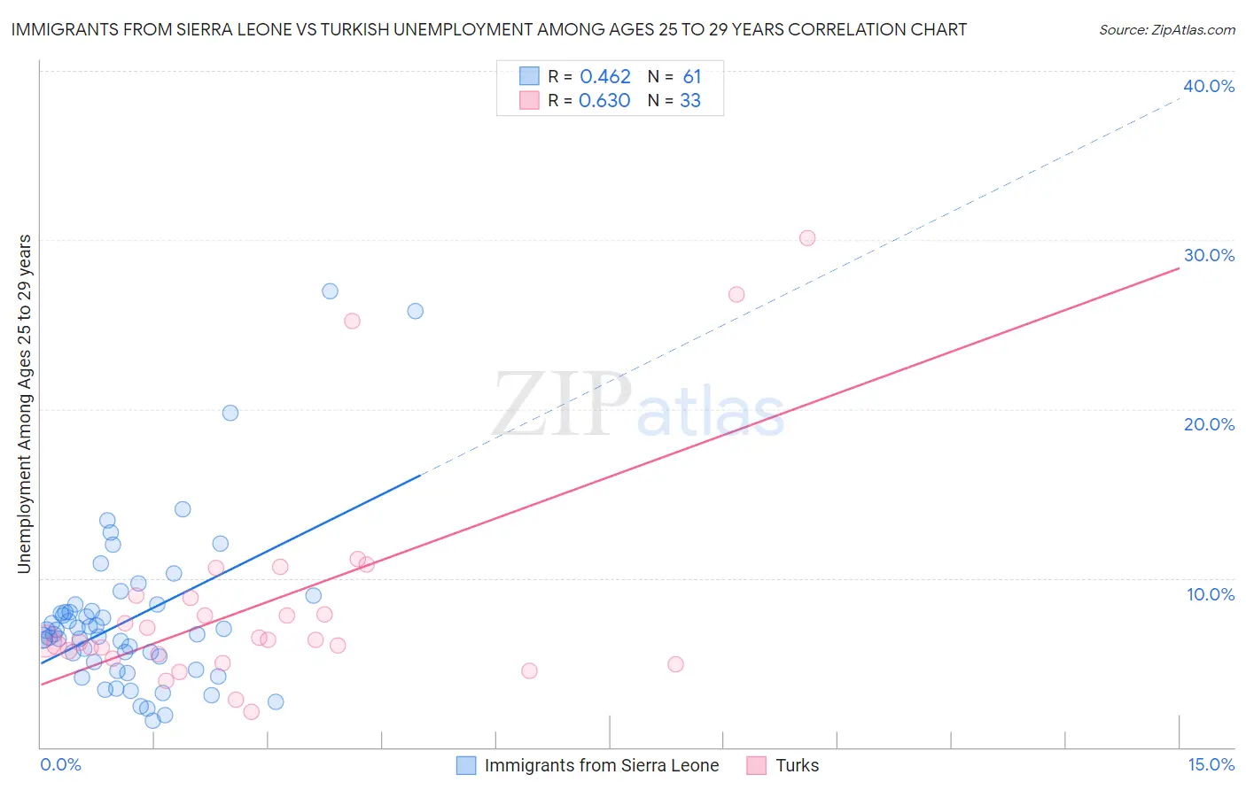 Immigrants from Sierra Leone vs Turkish Unemployment Among Ages 25 to 29 years