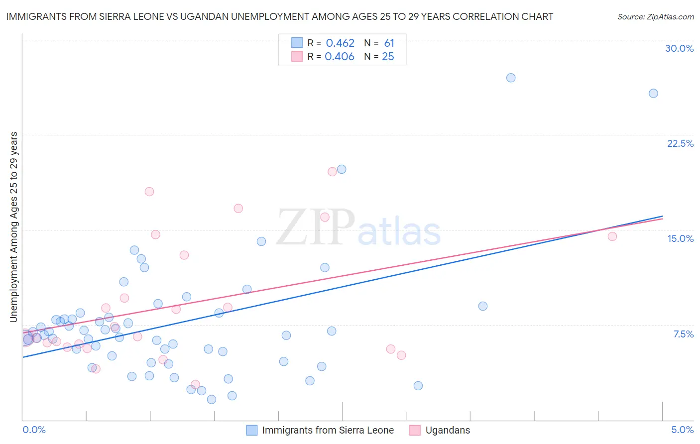Immigrants from Sierra Leone vs Ugandan Unemployment Among Ages 25 to 29 years