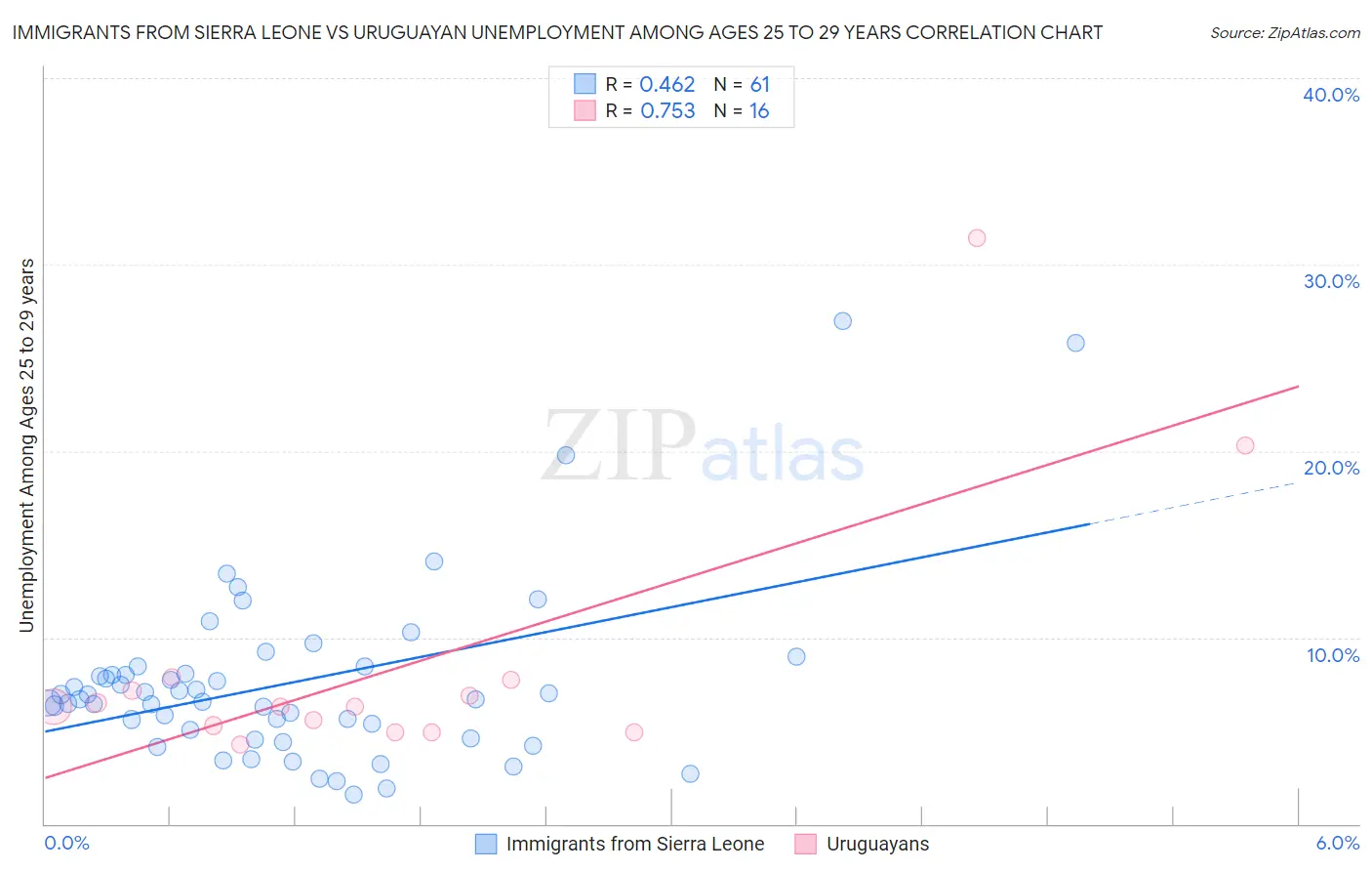Immigrants from Sierra Leone vs Uruguayan Unemployment Among Ages 25 to 29 years