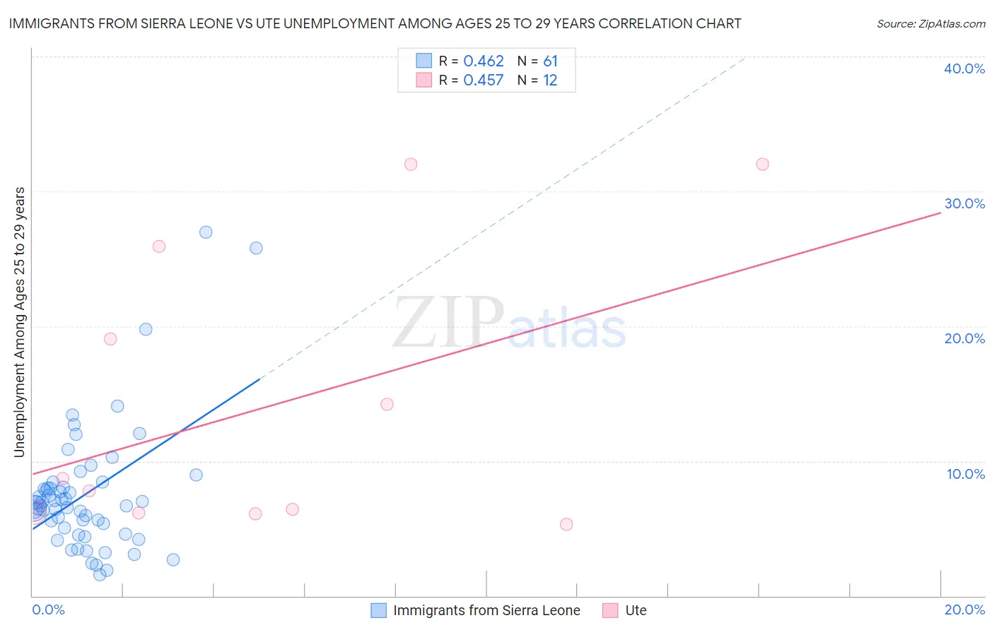Immigrants from Sierra Leone vs Ute Unemployment Among Ages 25 to 29 years