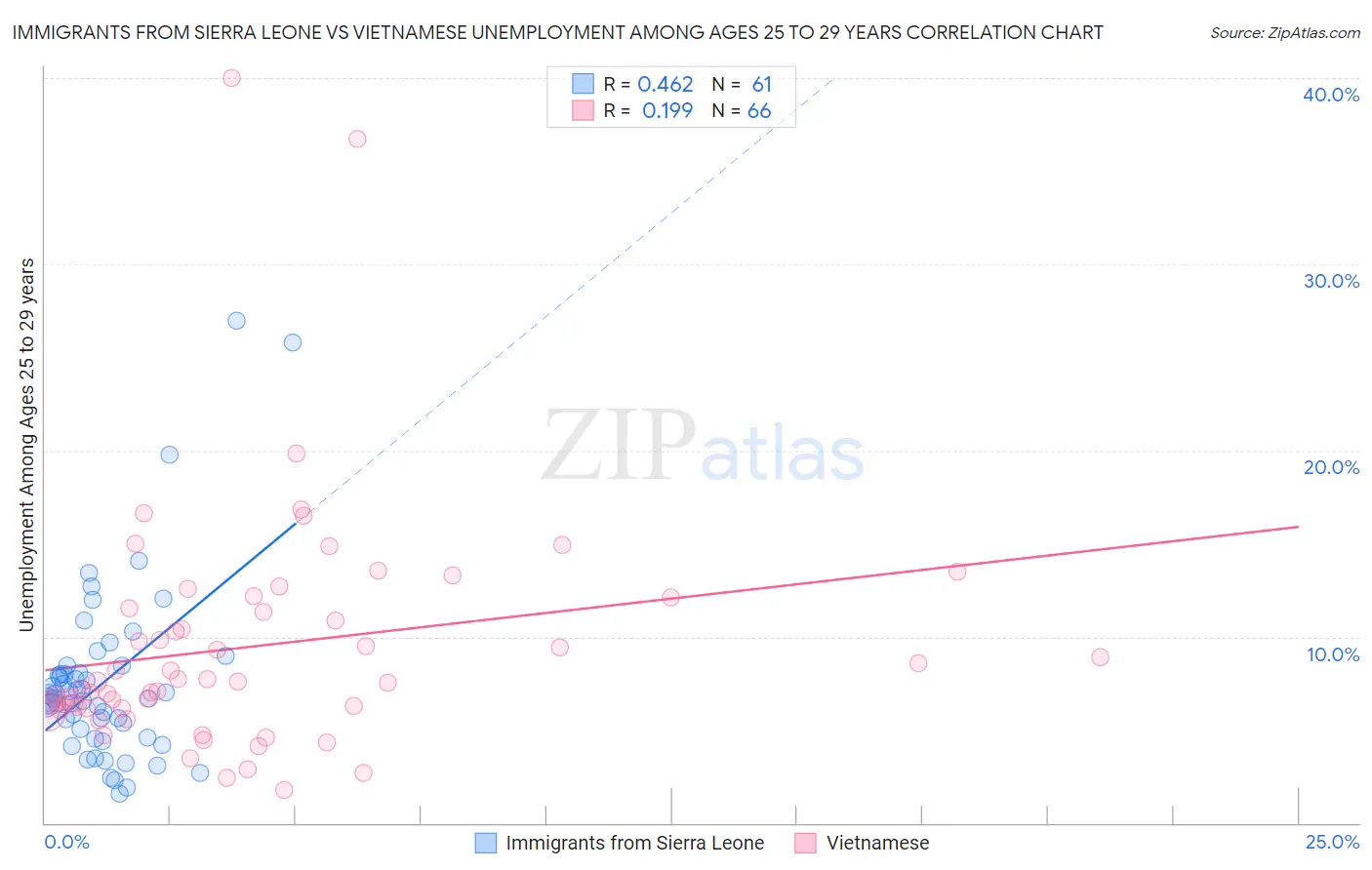 Immigrants from Sierra Leone vs Vietnamese Unemployment Among Ages 25 to 29 years