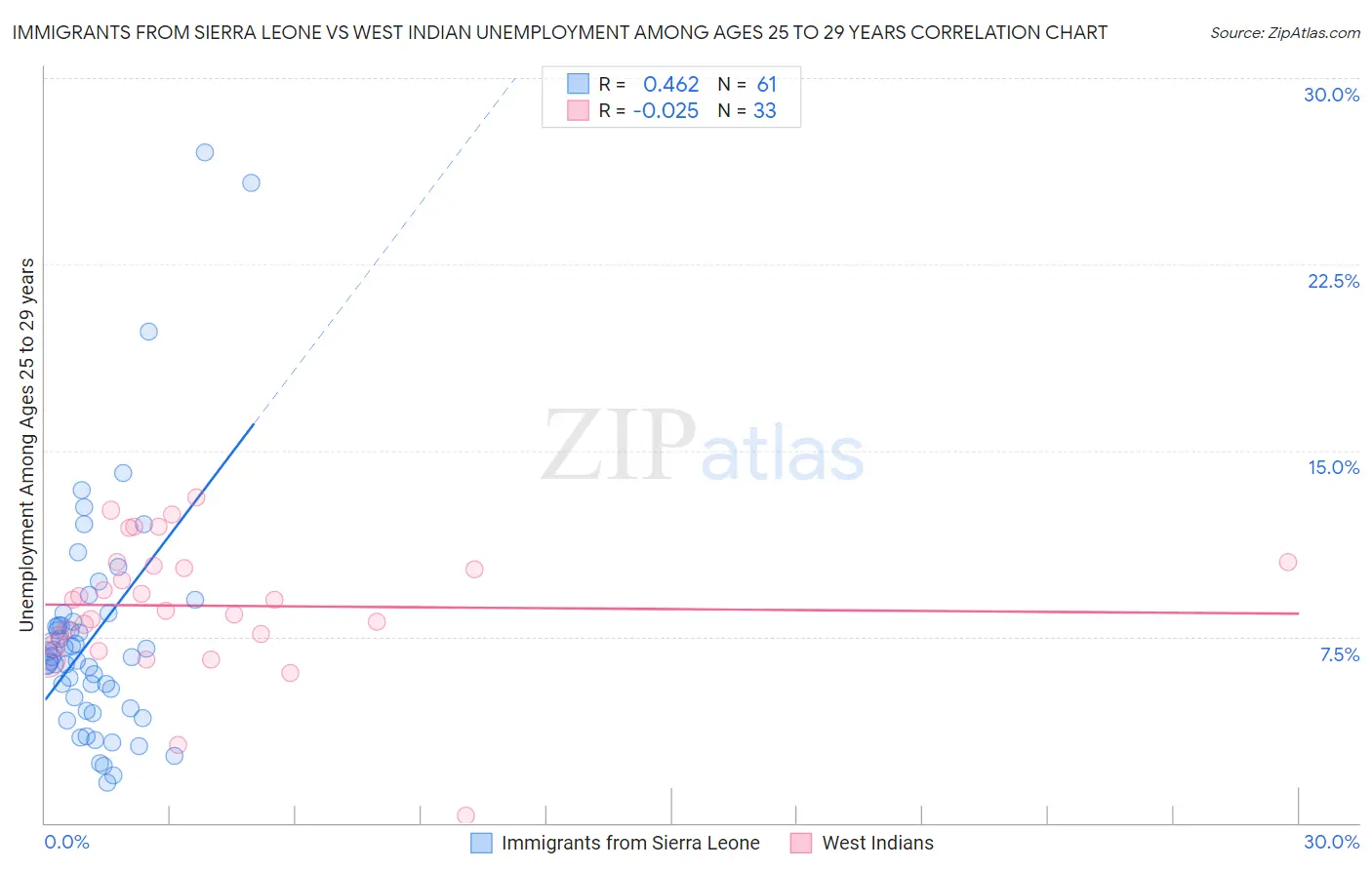Immigrants from Sierra Leone vs West Indian Unemployment Among Ages 25 to 29 years