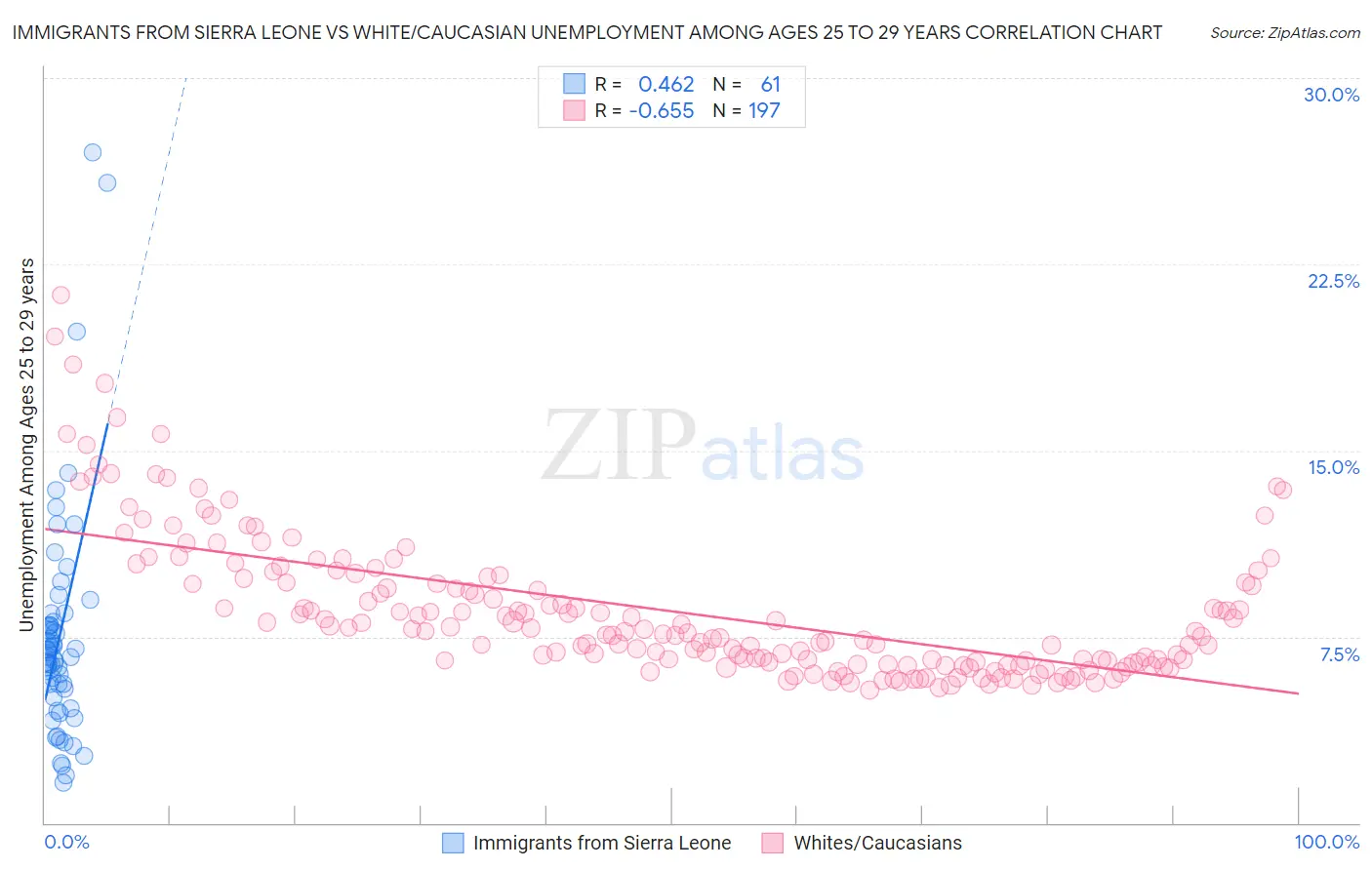 Immigrants from Sierra Leone vs White/Caucasian Unemployment Among Ages 25 to 29 years