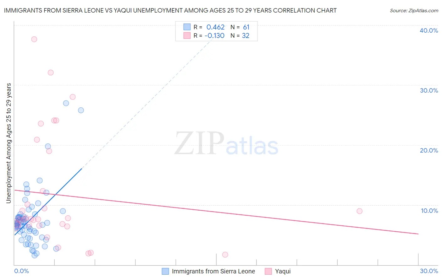 Immigrants from Sierra Leone vs Yaqui Unemployment Among Ages 25 to 29 years