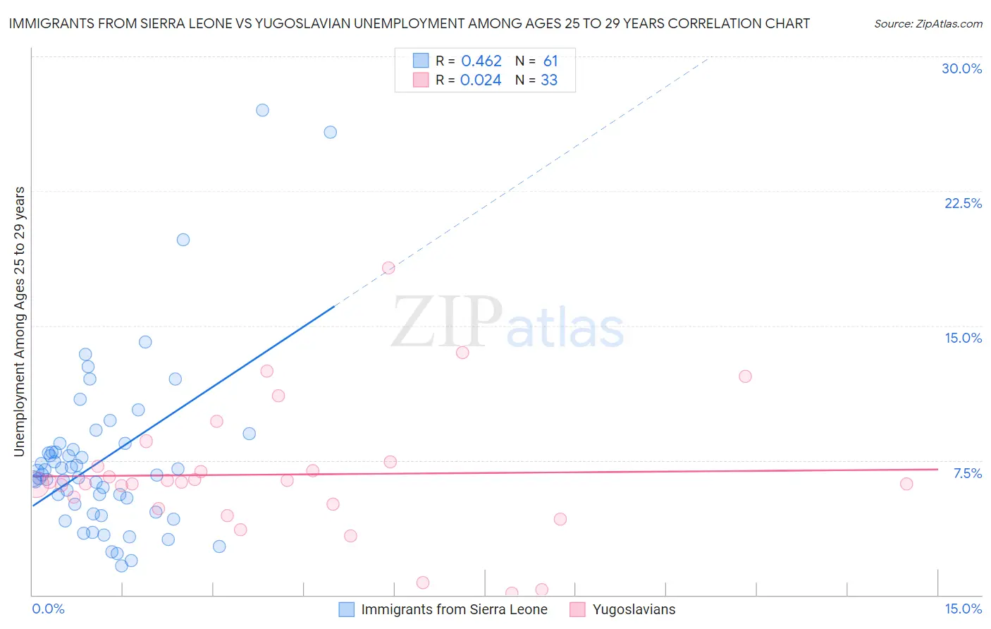 Immigrants from Sierra Leone vs Yugoslavian Unemployment Among Ages 25 to 29 years
