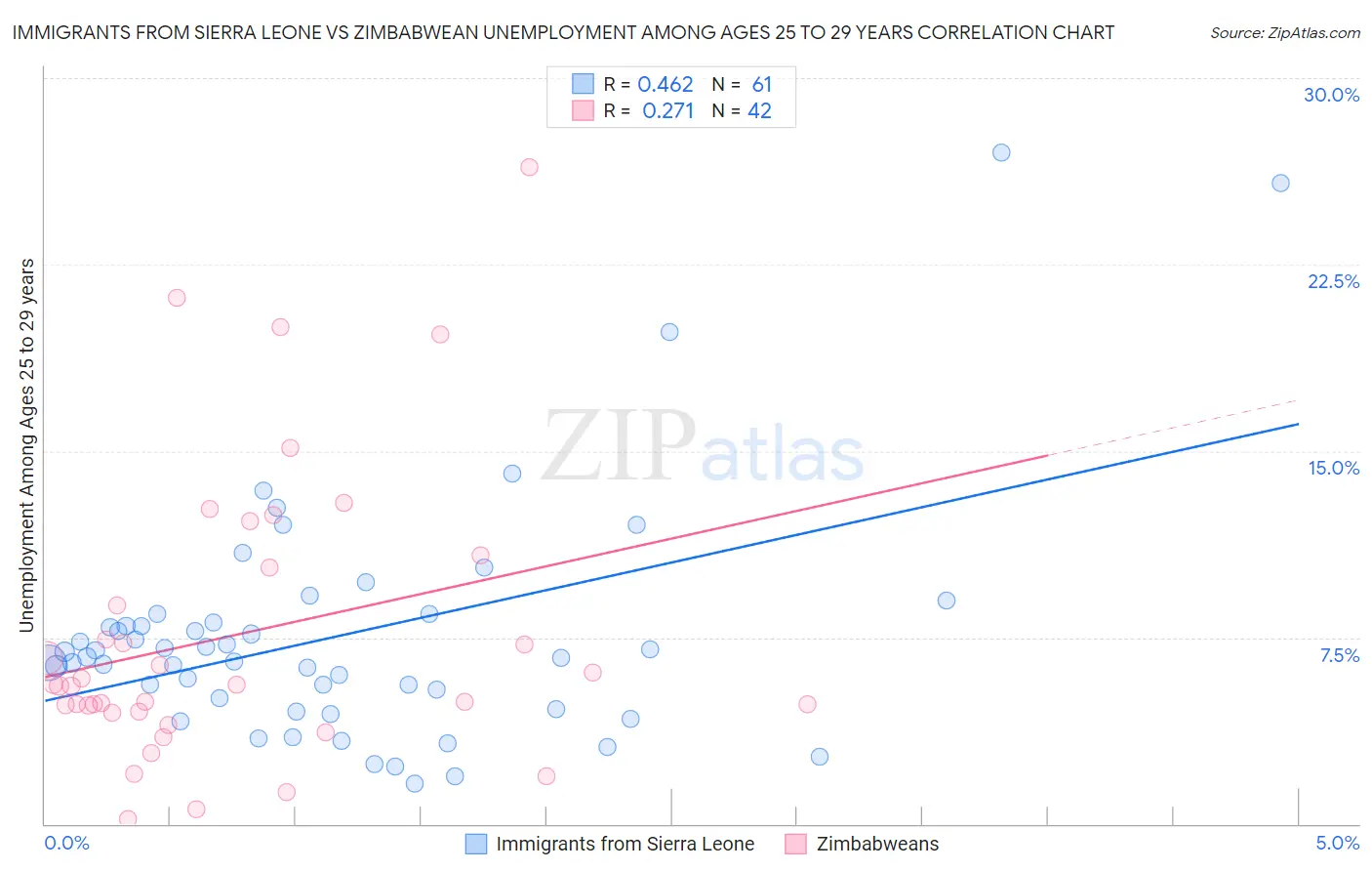 Immigrants from Sierra Leone vs Zimbabwean Unemployment Among Ages 25 to 29 years