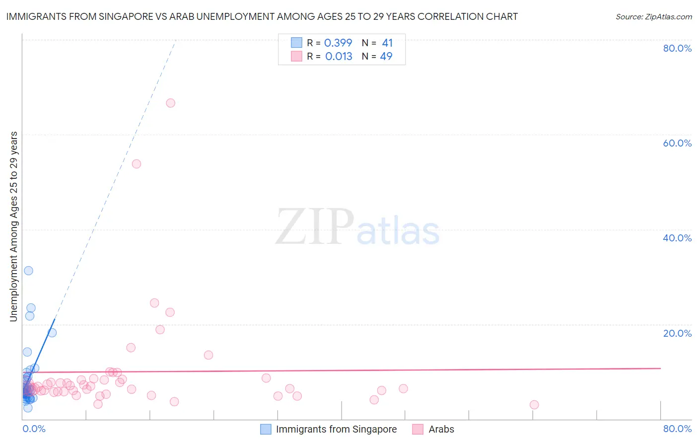 Immigrants from Singapore vs Arab Unemployment Among Ages 25 to 29 years