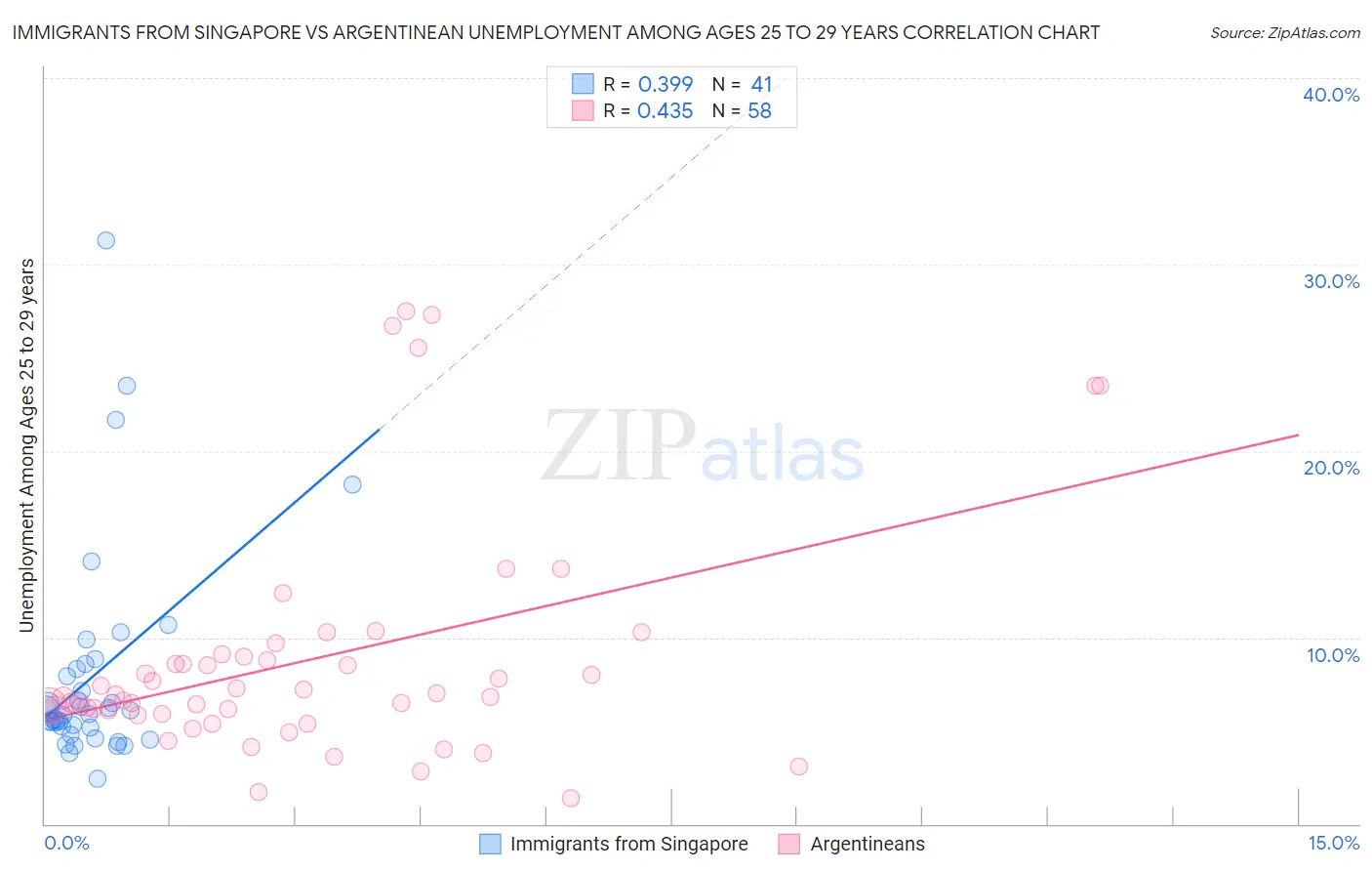 Immigrants from Singapore vs Argentinean Unemployment Among Ages 25 to 29 years