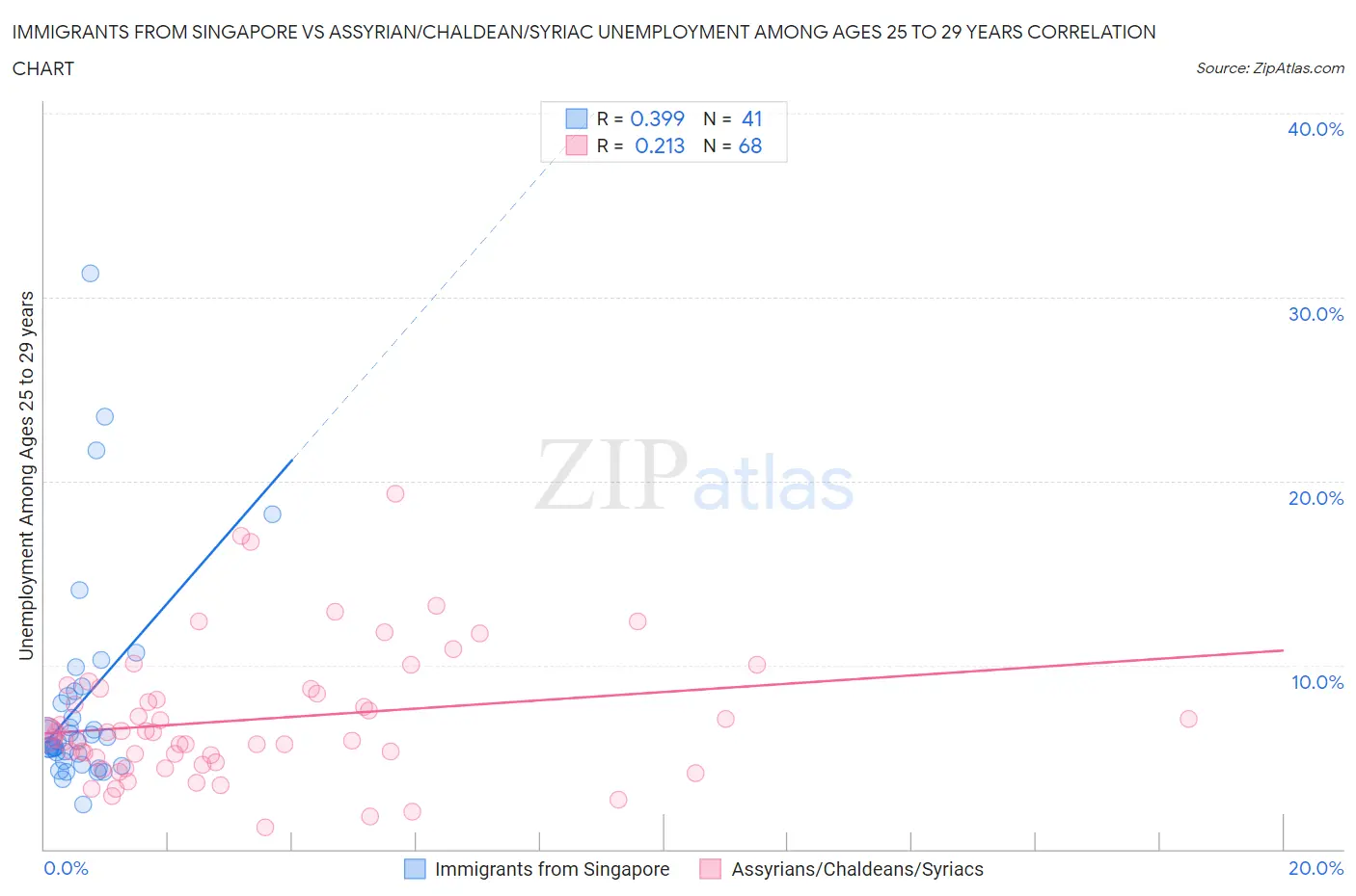 Immigrants from Singapore vs Assyrian/Chaldean/Syriac Unemployment Among Ages 25 to 29 years