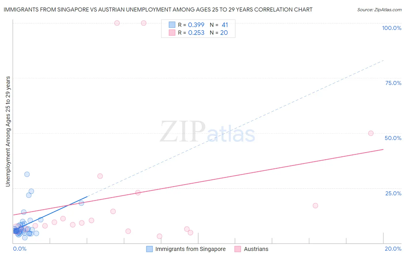 Immigrants from Singapore vs Austrian Unemployment Among Ages 25 to 29 years