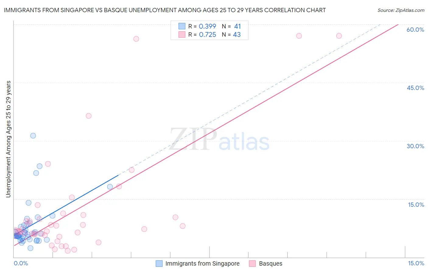 Immigrants from Singapore vs Basque Unemployment Among Ages 25 to 29 years