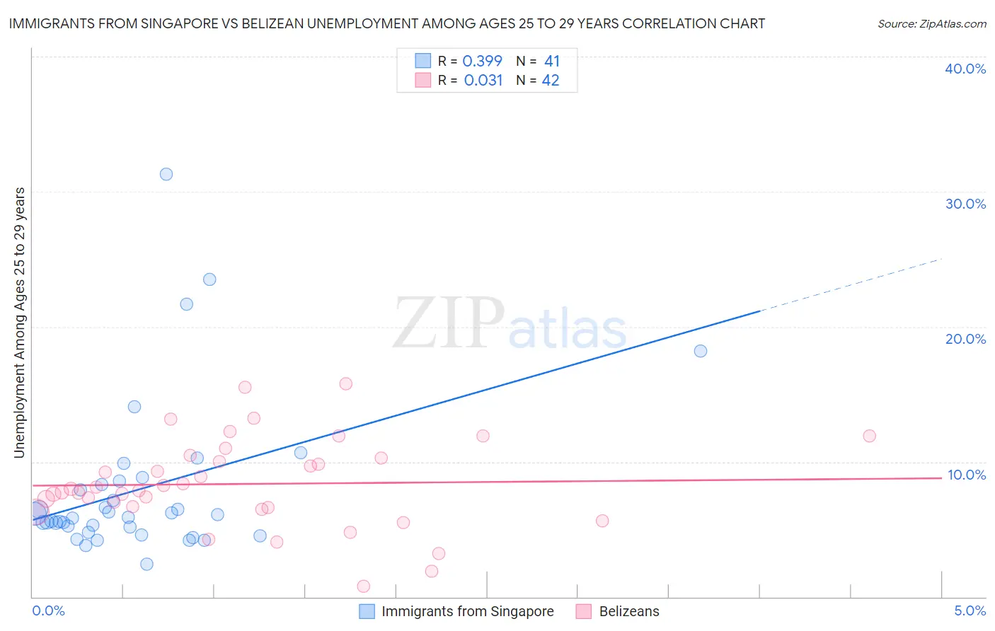Immigrants from Singapore vs Belizean Unemployment Among Ages 25 to 29 years