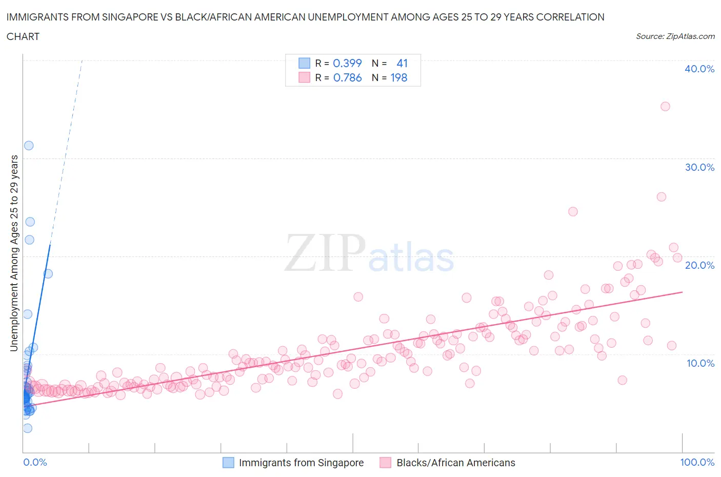 Immigrants from Singapore vs Black/African American Unemployment Among Ages 25 to 29 years