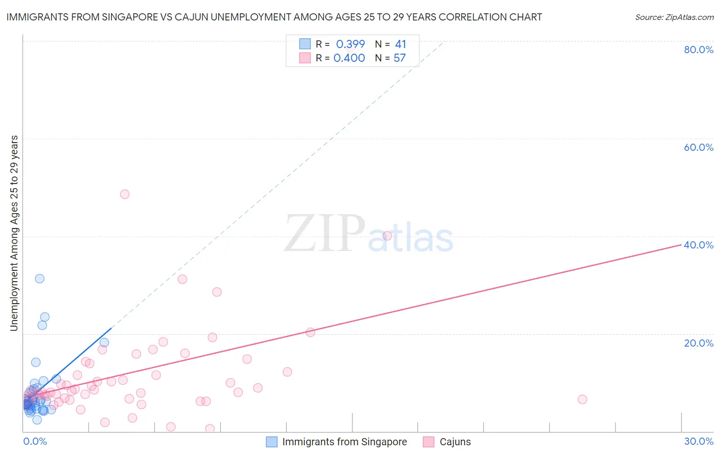 Immigrants from Singapore vs Cajun Unemployment Among Ages 25 to 29 years