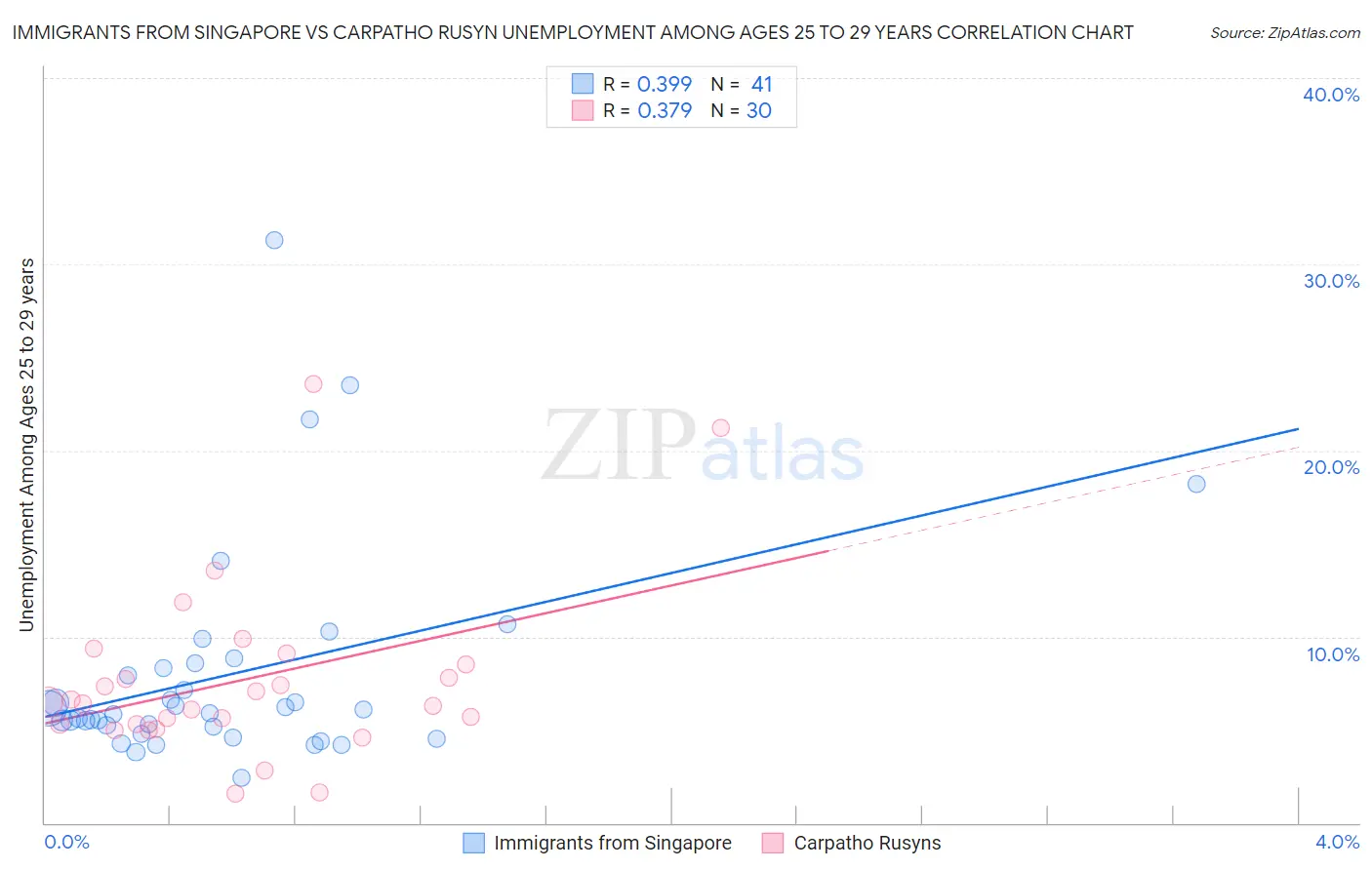 Immigrants from Singapore vs Carpatho Rusyn Unemployment Among Ages 25 to 29 years