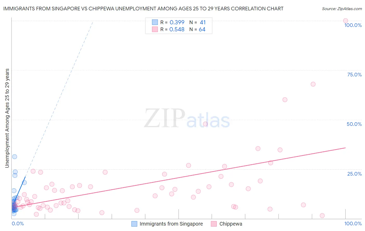 Immigrants from Singapore vs Chippewa Unemployment Among Ages 25 to 29 years