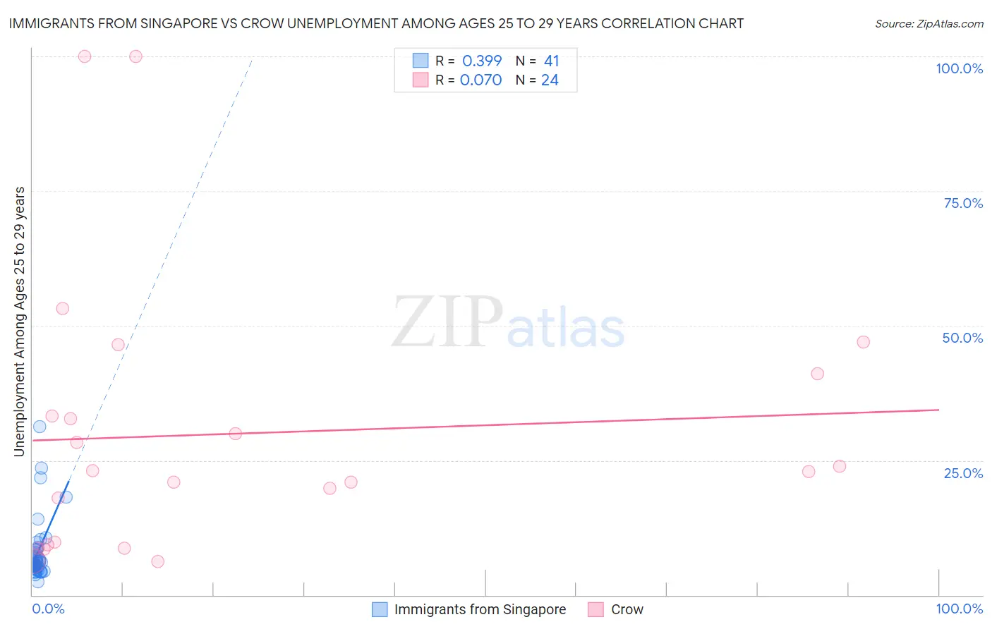Immigrants from Singapore vs Crow Unemployment Among Ages 25 to 29 years