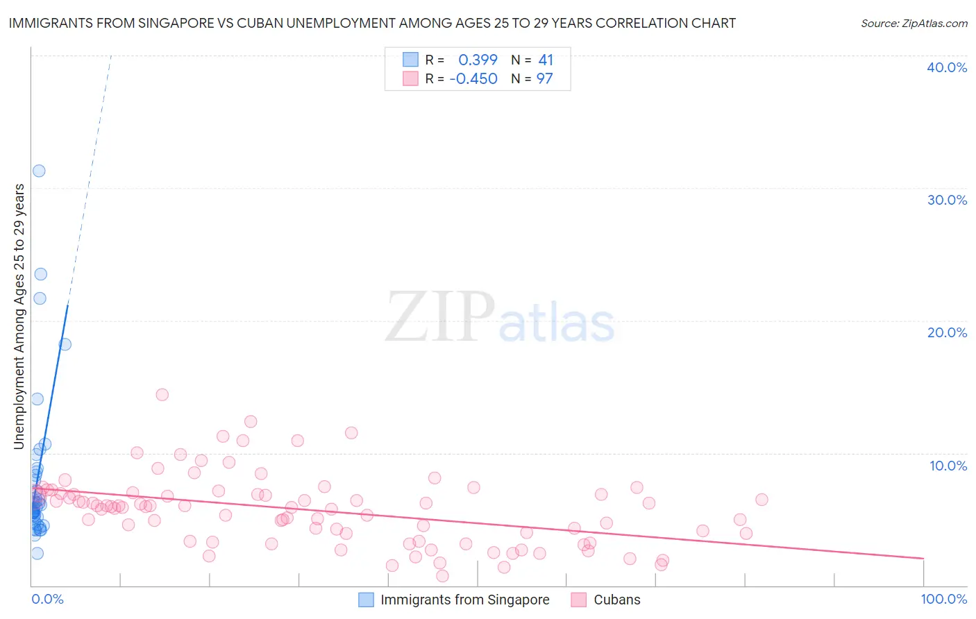 Immigrants from Singapore vs Cuban Unemployment Among Ages 25 to 29 years