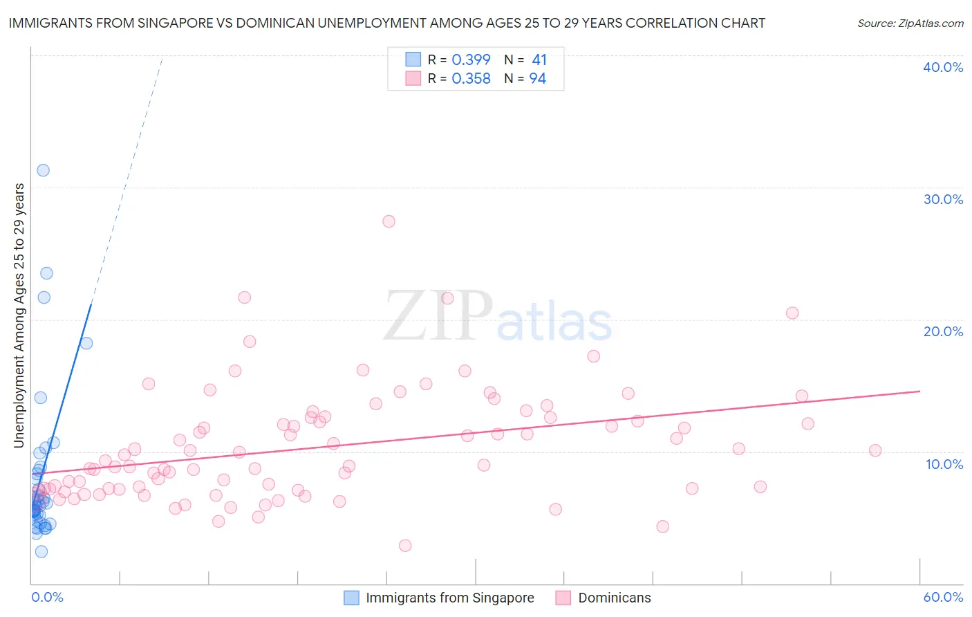 Immigrants from Singapore vs Dominican Unemployment Among Ages 25 to 29 years