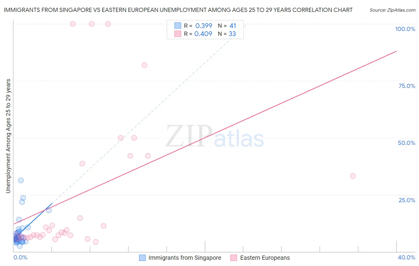 Immigrants from Singapore vs Eastern European Unemployment Among Ages 25 to 29 years