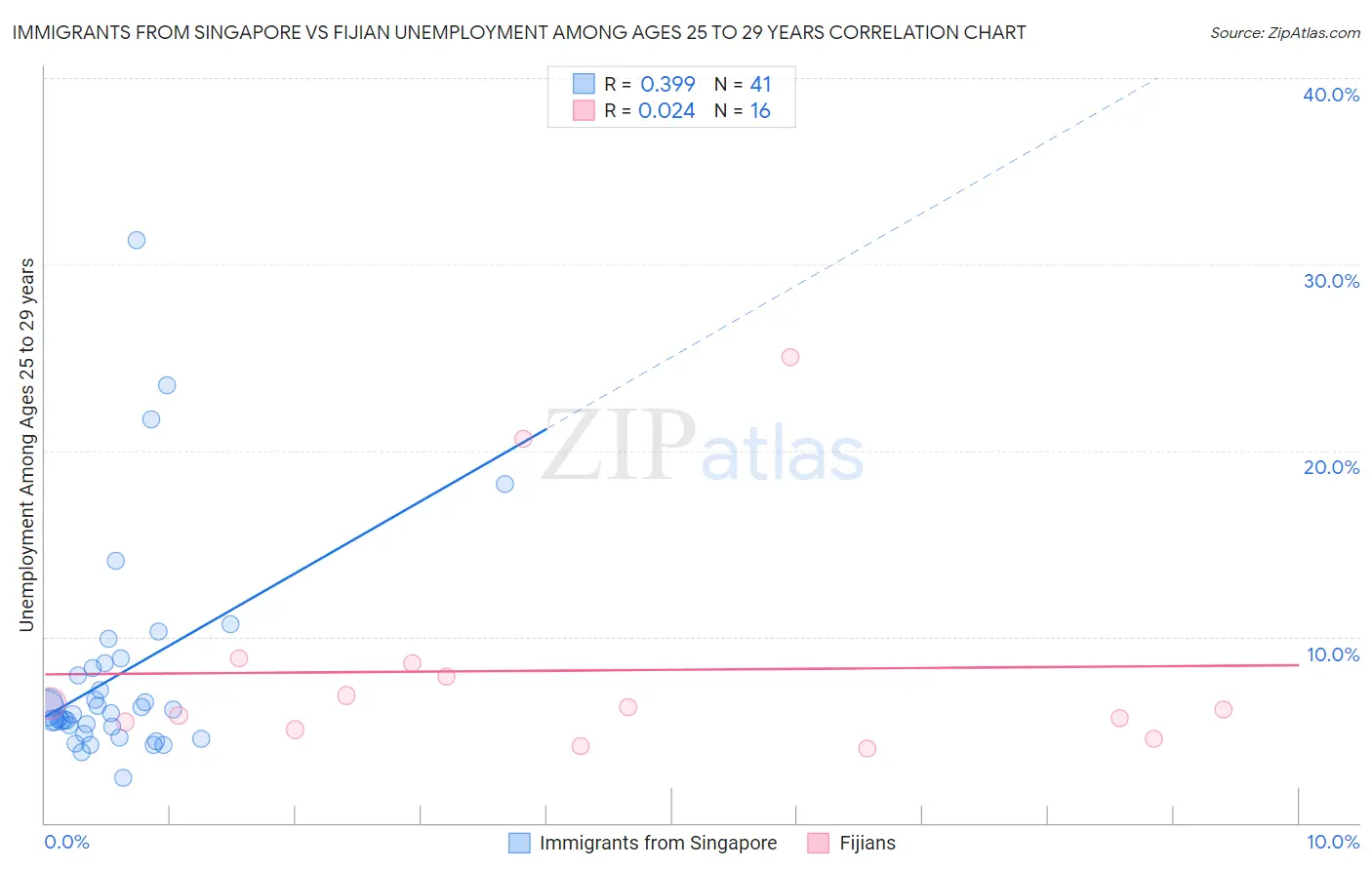 Immigrants from Singapore vs Fijian Unemployment Among Ages 25 to 29 years
