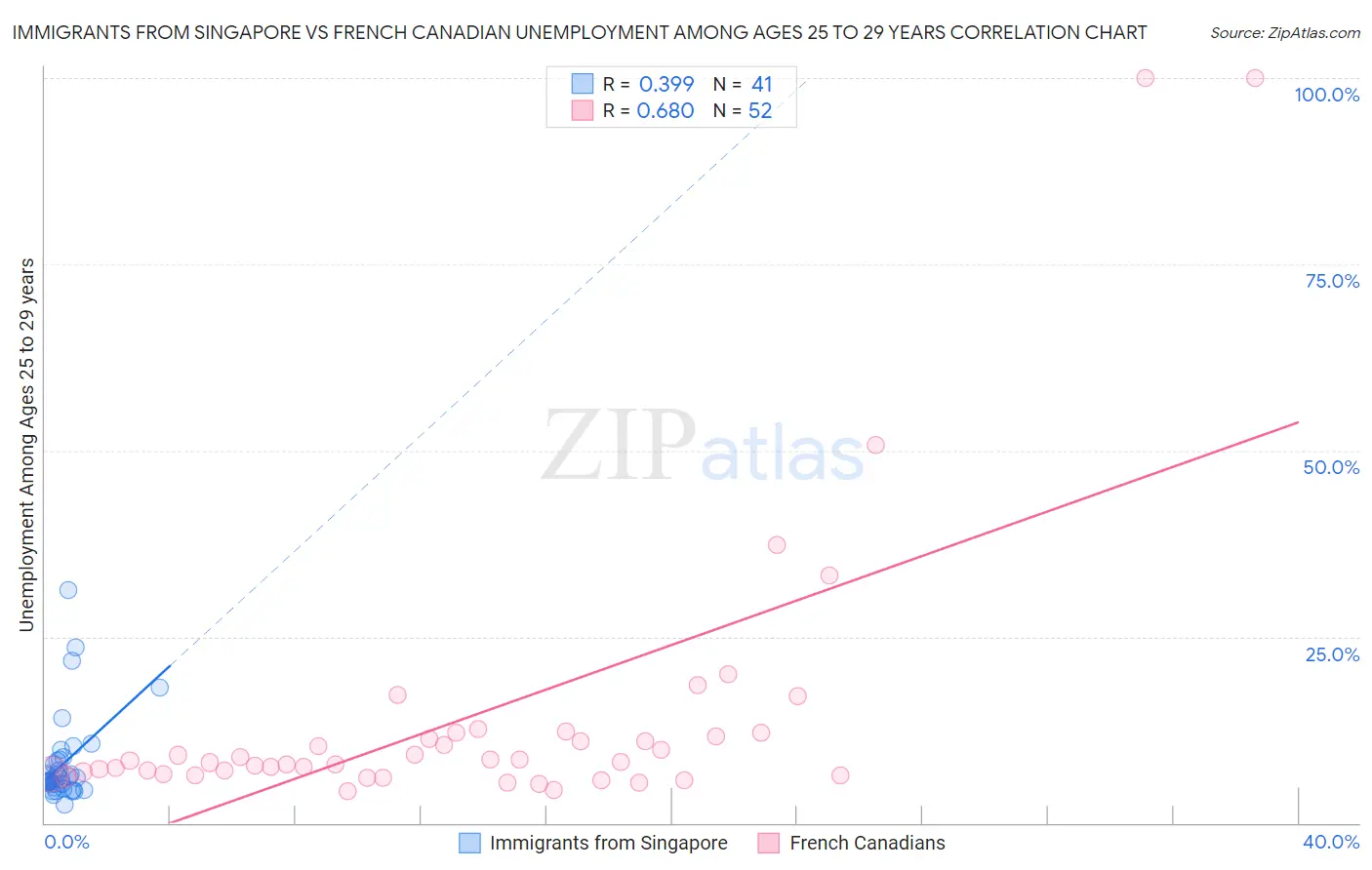Immigrants from Singapore vs French Canadian Unemployment Among Ages 25 to 29 years