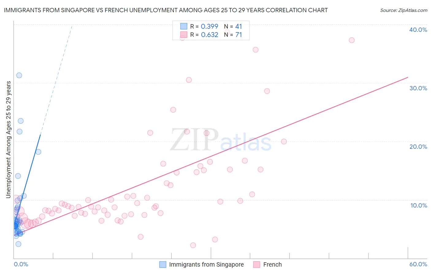 Immigrants from Singapore vs French Unemployment Among Ages 25 to 29 years