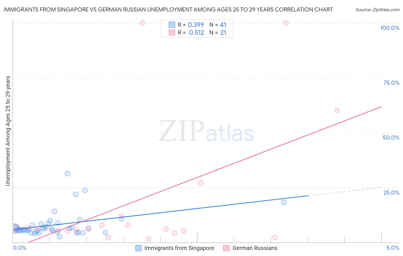 Immigrants from Singapore vs German Russian Unemployment Among Ages 25 to 29 years