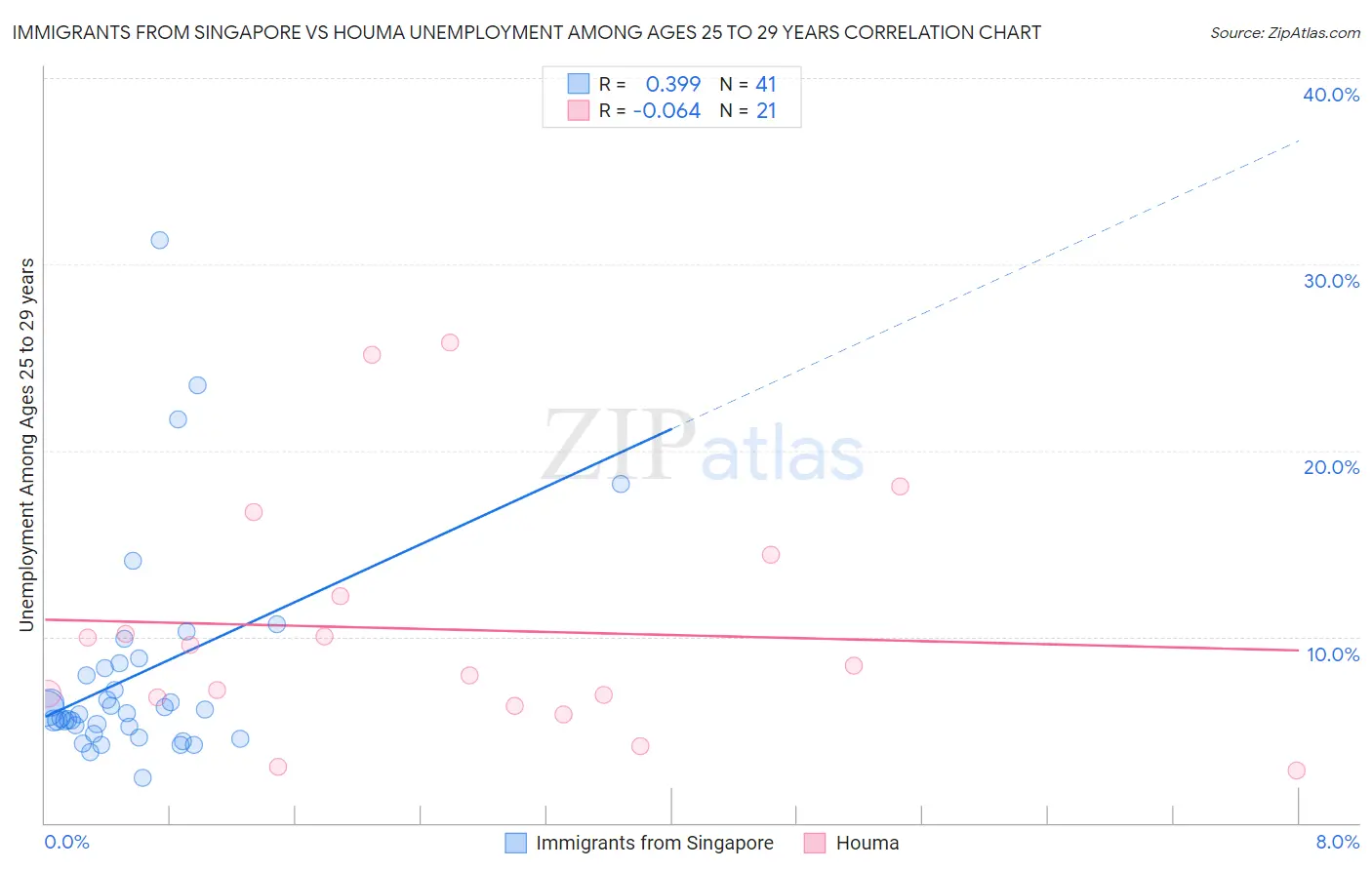 Immigrants from Singapore vs Houma Unemployment Among Ages 25 to 29 years