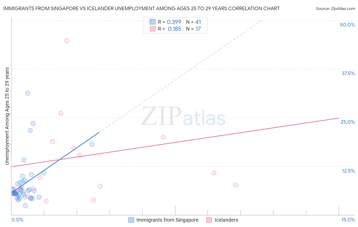 Immigrants from Singapore vs Icelander Unemployment Among Ages 25 to 29 years
