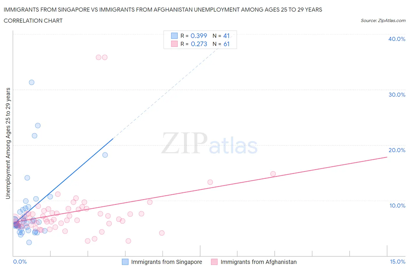 Immigrants from Singapore vs Immigrants from Afghanistan Unemployment Among Ages 25 to 29 years