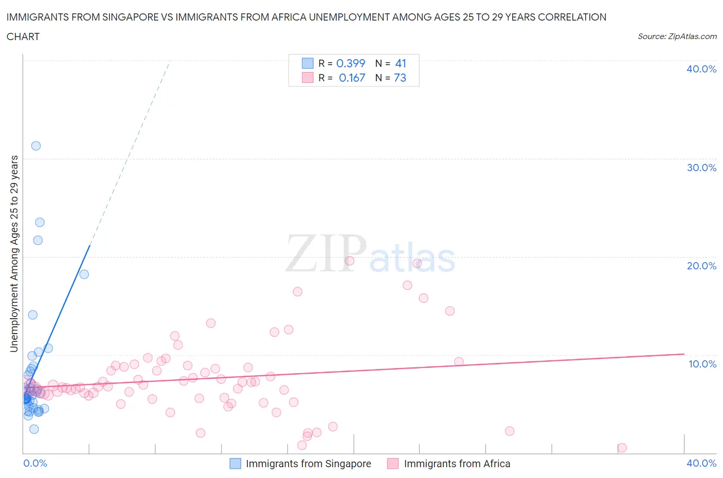 Immigrants from Singapore vs Immigrants from Africa Unemployment Among Ages 25 to 29 years