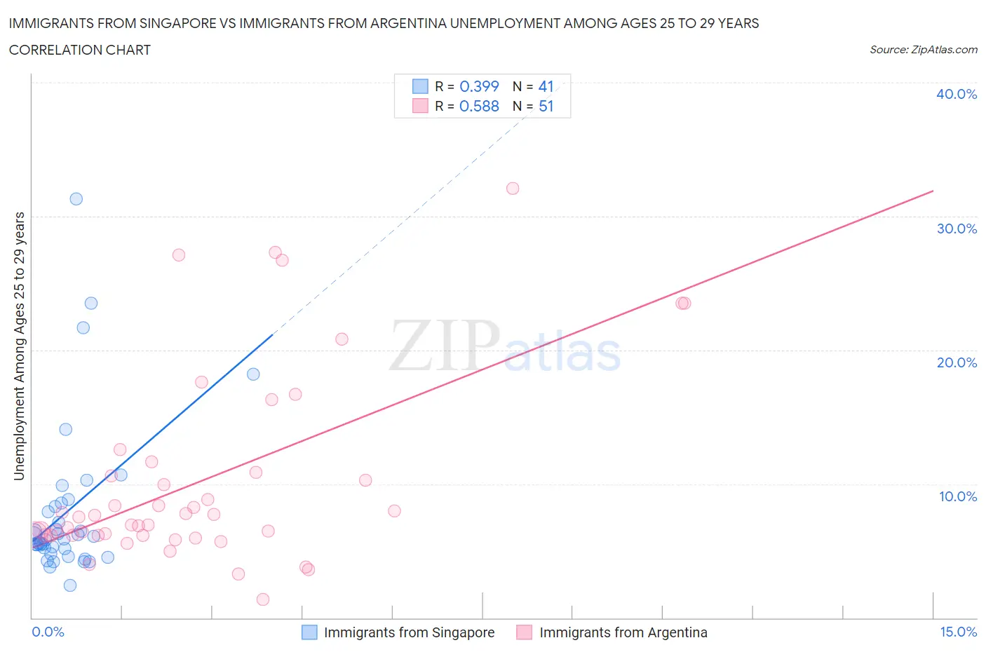 Immigrants from Singapore vs Immigrants from Argentina Unemployment Among Ages 25 to 29 years