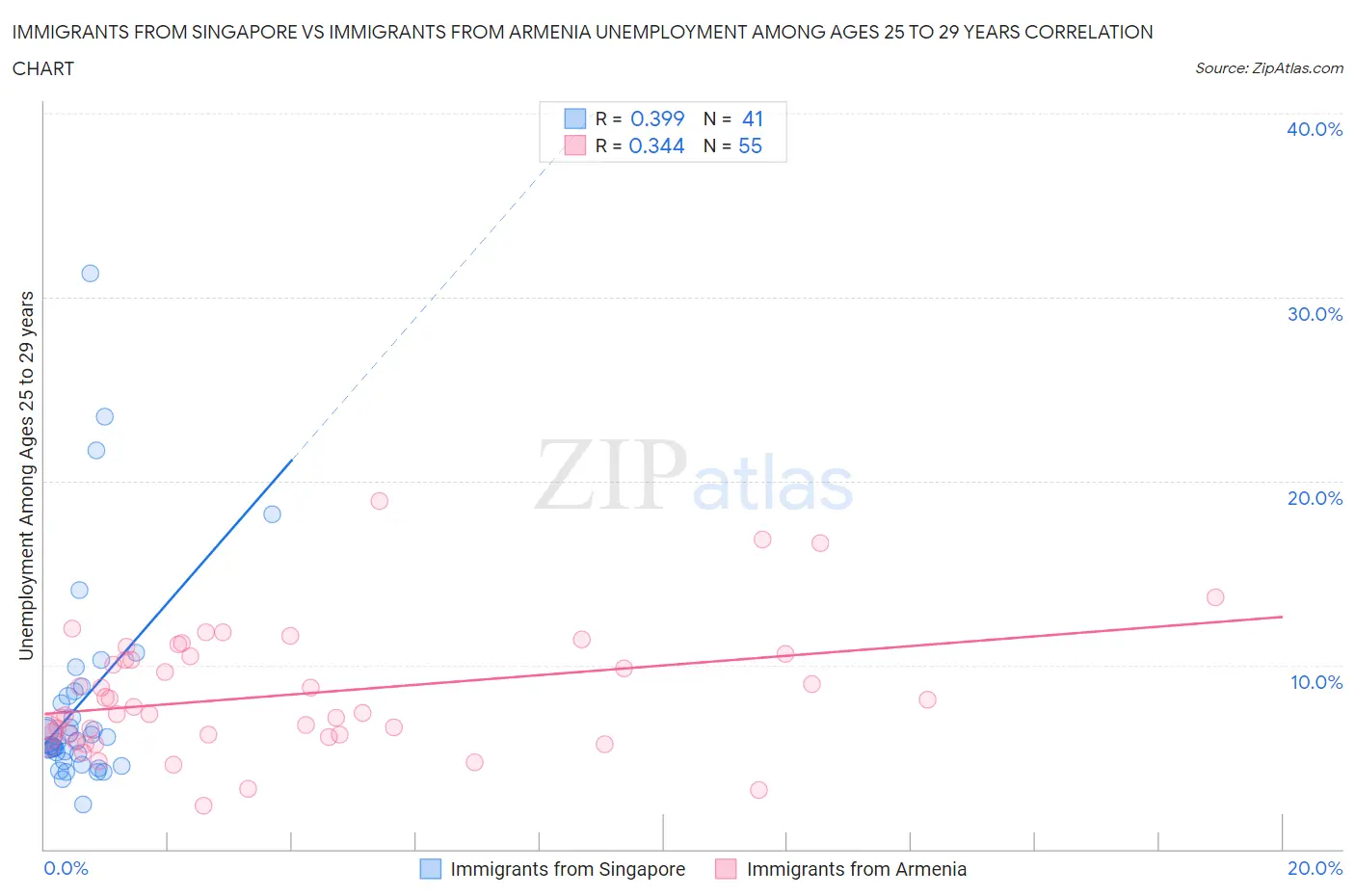 Immigrants from Singapore vs Immigrants from Armenia Unemployment Among Ages 25 to 29 years